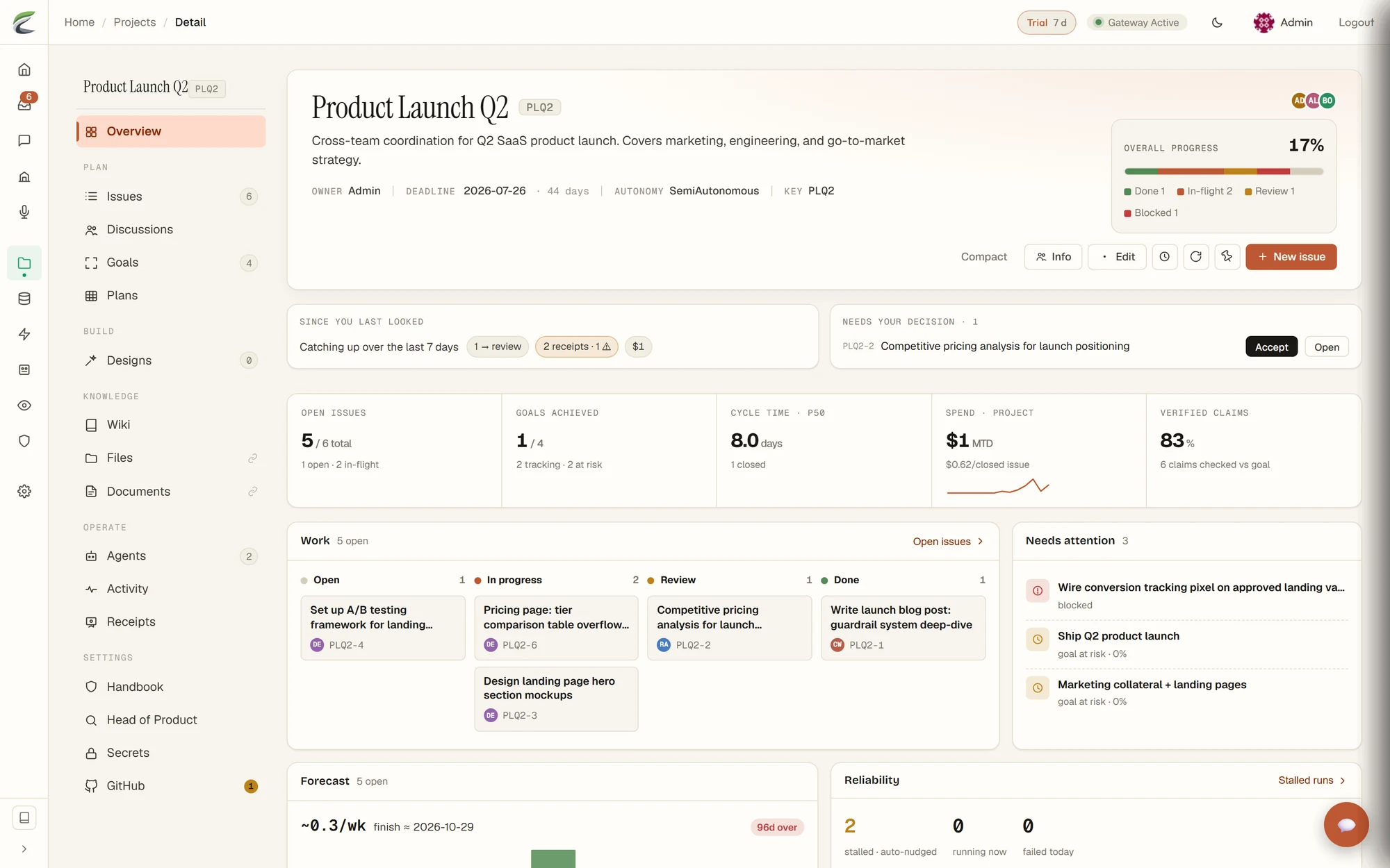 Inside a project — overall progress, work columns, needs-attention queue, spend forecast, and reliability for Product Launch Q2